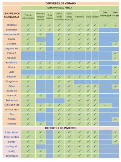 tabla deportes paralímpicos