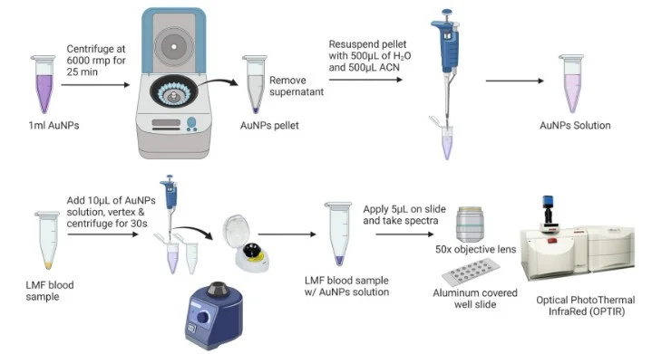 esquema laboratorio prueba detección fibromialgia