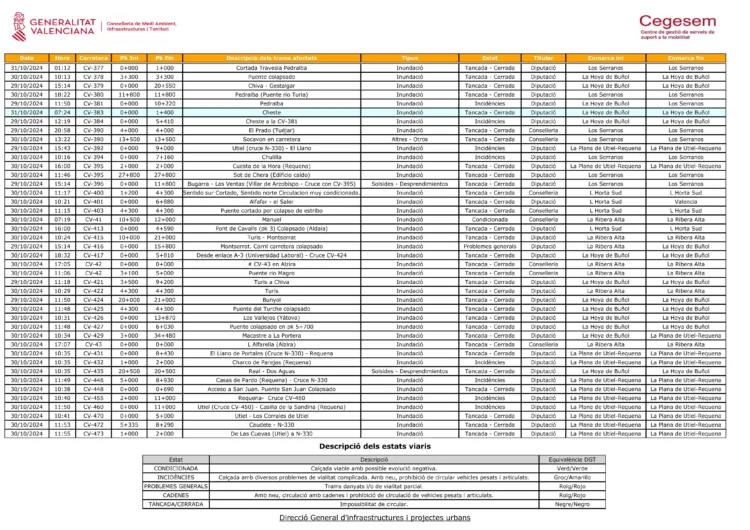 DANA: 3 días de luto oficial y seguimos con más de 70 carreteras cortadas, 110.000 personas sin luz y muchos sin agua
