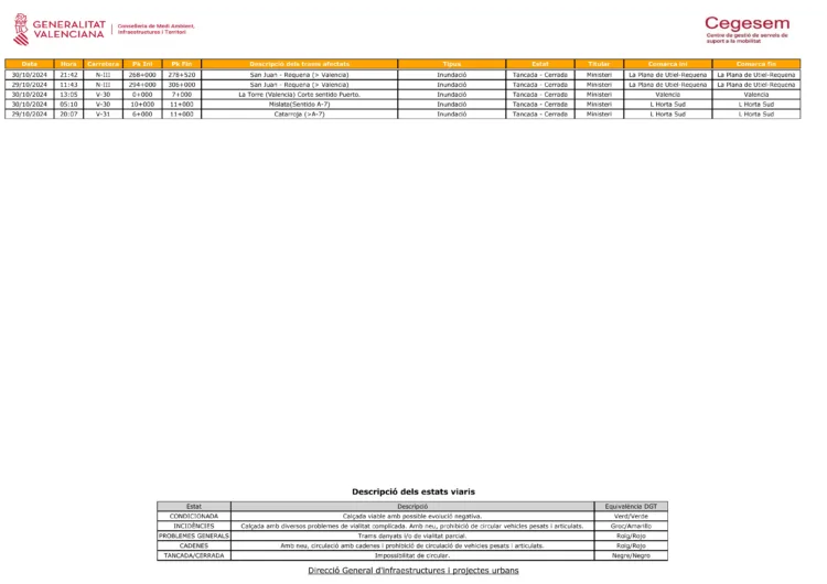 DANA: 3 días de luto oficial y seguimos con más de 70 carreteras cortadas, 110.000 personas sin luz y muchos sin agua