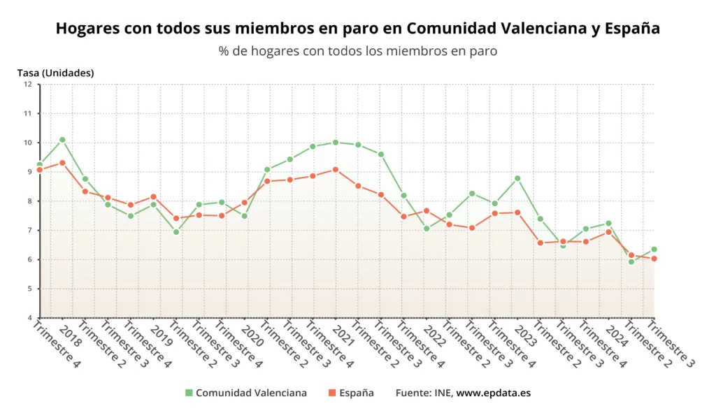 Análisis del Empleo en la Comunitat Valenciana en 2024: Crece el Desempleo y Aumentan los Retos para el Mercado Laboral 2 hogares con todos sus miembros en paro en comunidad valenciana y espana