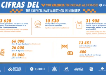 La Media Maratón Valencia Trinidad Alfonso alcanza los 25.000 corredores superando en 3.000 la cifra de 2023