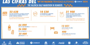 La Media Maratón Valencia Trinidad Alfonso alcanza los 25.000 corredores superando en 3.000 la cifra de 2023