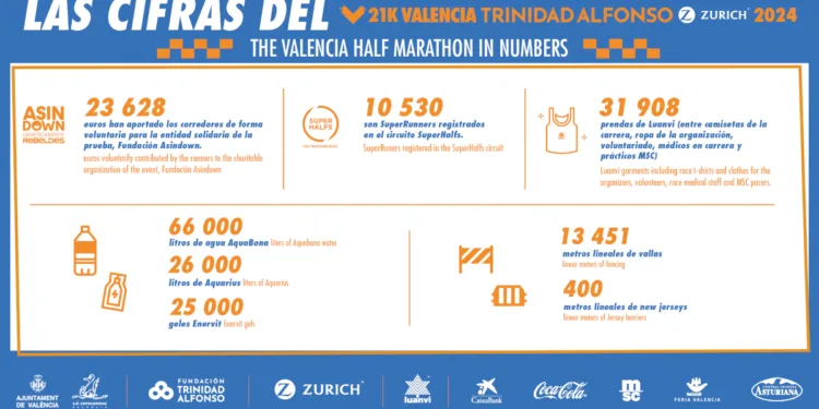 La Media Maratón Valencia Trinidad Alfonso alcanza los 25.000 corredores superando en 3.000 la cifra de 2023