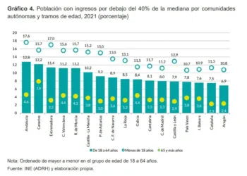 La Comunitat Valenciana, entre las regiones con menos oportunidades de renta: El turismo y la obsolescencia industrial en el foco