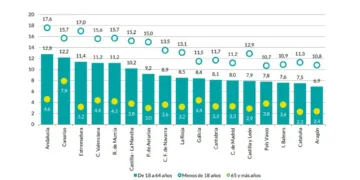 La Comunitat Valenciana, entre las regiones con menos oportunidades de renta: El turismo y la obsolescencia industrial en el foco