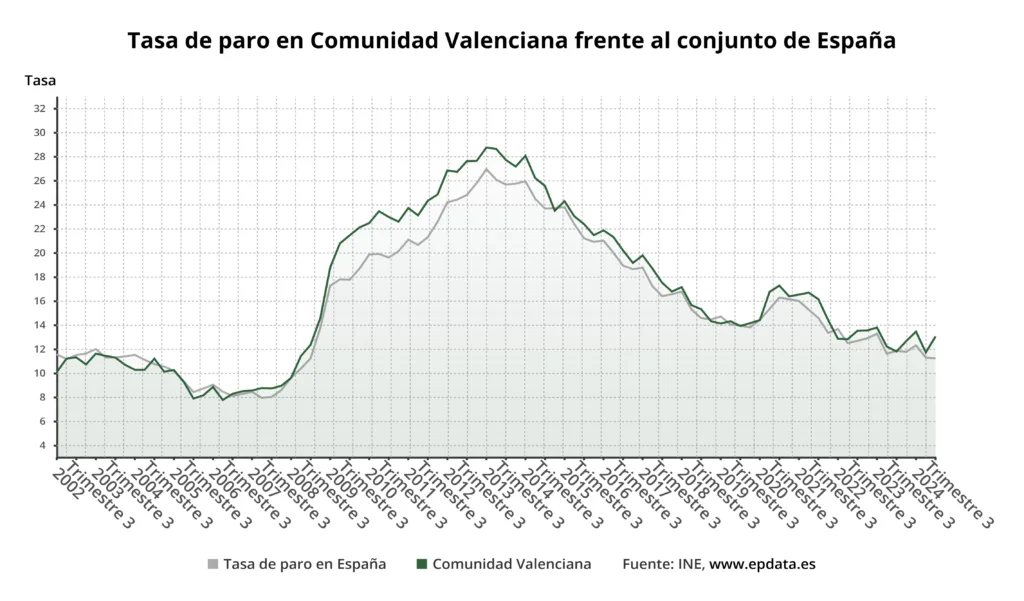 Análisis del Empleo en la Comunitat Valenciana en 2024: Crece el Desempleo y Aumentan los Retos para el Mercado Laboral 3 tasa de paro en comunidad valenciana frente al conjunto de espana 1