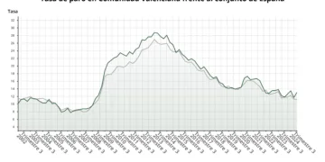 Desempleo en alza: La Comunitat Valenciana se enfrenta a una nueva oleada de paro