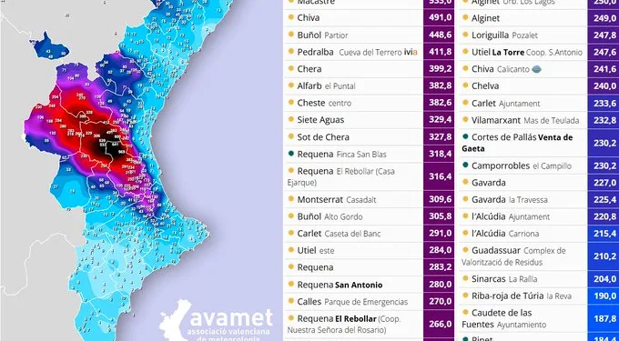 Mapa de lluvias de la DANA del 29 de octubre: Turís lidera con 640 l/m² en una jornada catastrófica 1 Mapa de lluvias de la DANA del 29 de octubre: Turís lidera con 640 l/m² en una jornada catastrófica