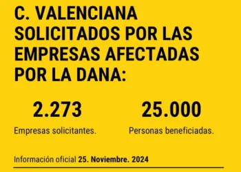 25.000 trabajadores en ERTE solicitados por 2.273 empresas en la Comunitat Valenciana por la #DANA