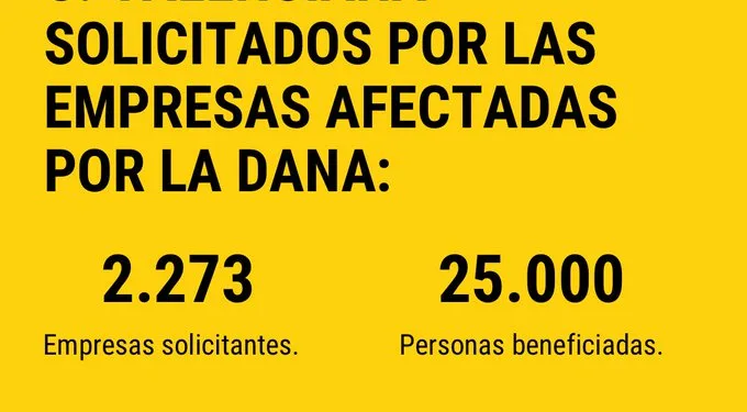 25.000 trabajadores en ERTE solicitados por 2.273 empresas en la Comunitat Valenciana por la #DANA 1 25.000 trabajadores en ERTE solicitados por 2.273 empresas en la Comunitat Valenciana por la #DANA