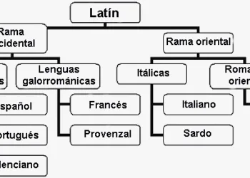Desenroll de les llengües romàniques en la Península Ibèrica