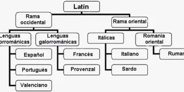 Desenroll de les llengües romàniques en la Península Ibèrica