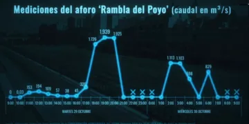 Los datos que desaparecieron durante la DANA: una verdad incómoda que no cuadra