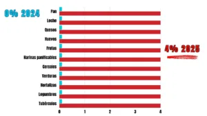2025 vuelta al iva superreducido alimentos basicos