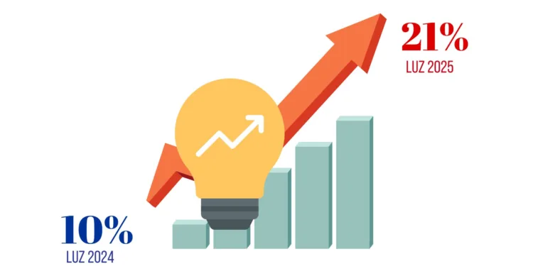 La OCU advierte que la factura de la luz es ya un 44% más cara que hace un año 1 La OCU advierte que la factura eléctrica es ya un 44% más cara que hace un año