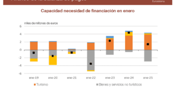 La capacidad de financiación de la economía española empeora