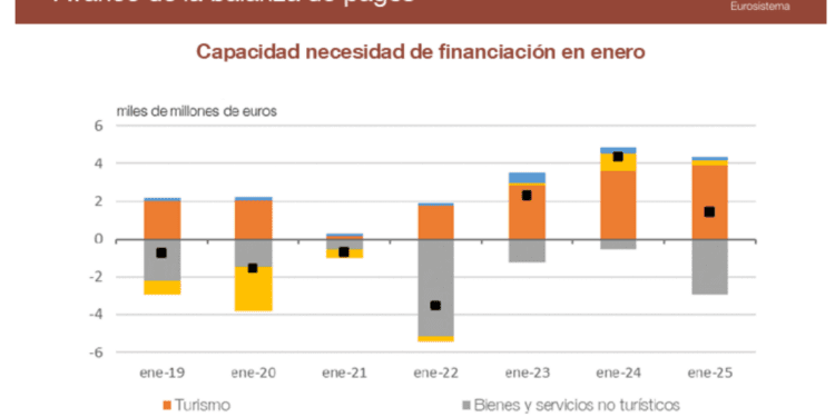 La capacidad de financiación de la economía española empeora