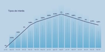 El BCE reduce los tipos de interés al 2,25 % y alerta sobre las tensiones comerciales