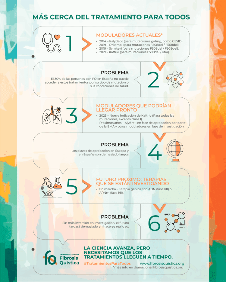 La Federación Española de Fibrosis Quística urge en agilizar el acceso a terapias innovadoras
