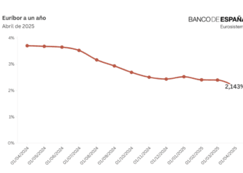 El euríbor baja en abril hasta el 2,143%