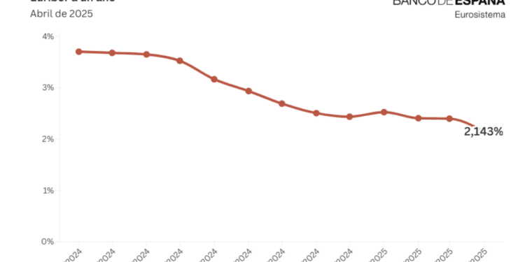 El euríbor baja en abril hasta el 2,143% 1 El euríbor baja en abril hasta el 2,143%