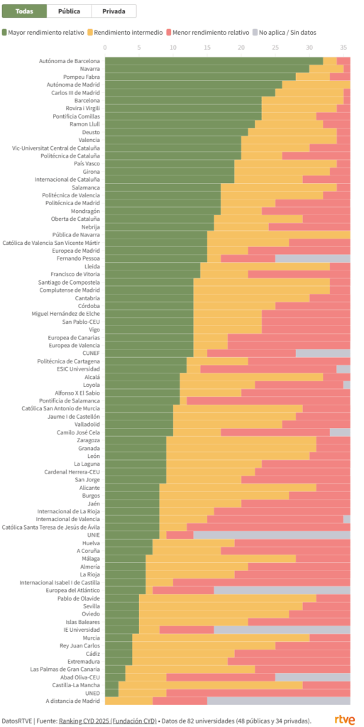 La Comunidad Valenciana mejora su rendimiento en el Ranking CYD 2025, pero pierde presencia en el top 10 universitario 2 0e935291 b9fc 455c a6db 696a4d3ec19d