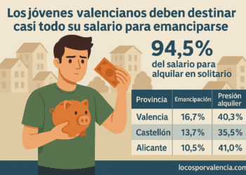 Los jóvenes valencianos deben destinar casi todo su salario para poder emanciparse: “Trabajar ya no es suficiente” 5 Los jóvenes valencianos deben destinar casi todo su salario para poder emanciparse: “Trabajar ya no es suficiente”