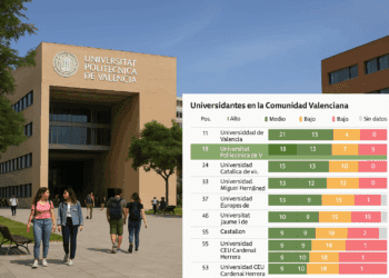 La Comunidad Valenciana mejora su rendimiento en el Ranking CYD 2025, pero pierde presencia en el top 10 universitario