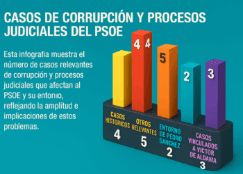 Histórico de casos de corrupción y procesos judiciales relacionados con el PSOE en España