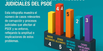 Histórico de casos de corrupción y procesos judiciales relacionados con el PSOE en España