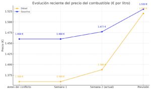 grafico incremento combustible
