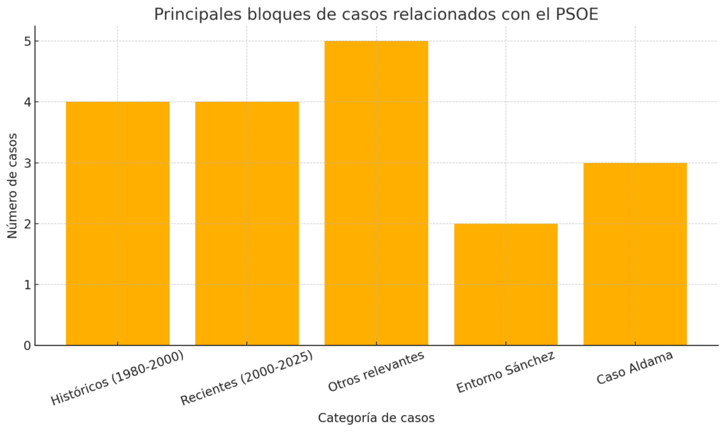 Histórico de casos de corrupción y procesos judiciales relacionados con el PSOE en España 2 output 4