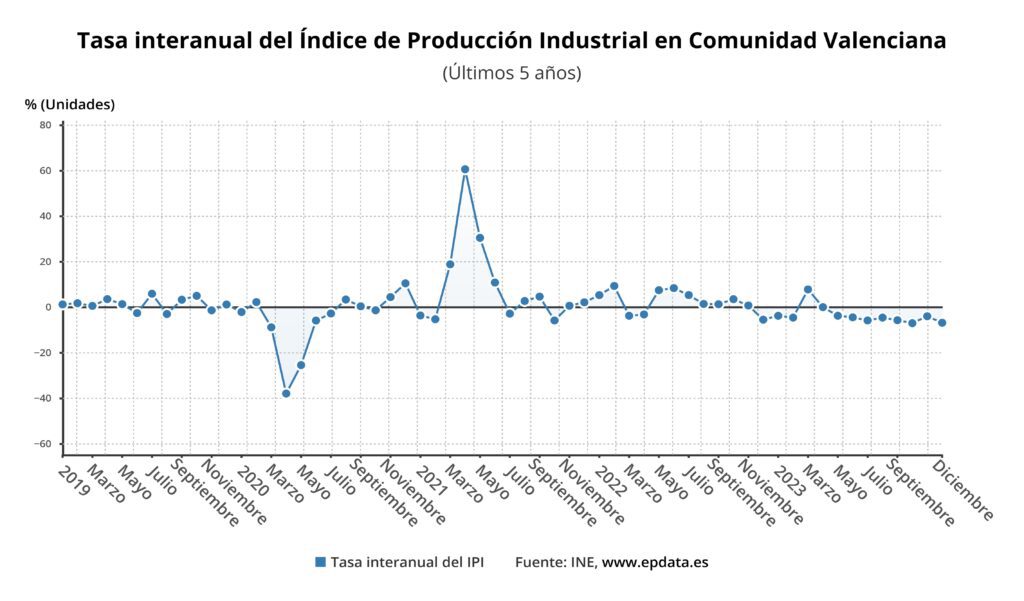 La producción industrial en la Comunitat Valenciana cae un 3,3% en abril: menor retroceso que la media nacional 5 tasa interanual del indice de produccion industrial en comunidad valenciana