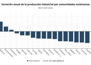 La producción industrial en la Comunitat Valenciana cae un 3,3% en abril: menor retroceso que la media nacional