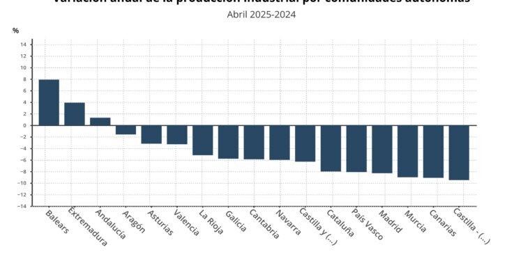 La producción industrial en la Comunitat Valenciana cae un 3,3% en abril: menor retroceso que la media nacional 1 La producción industrial en la Comunitat Valenciana cae un 3,3% en abril: menor retroceso que la media nacional