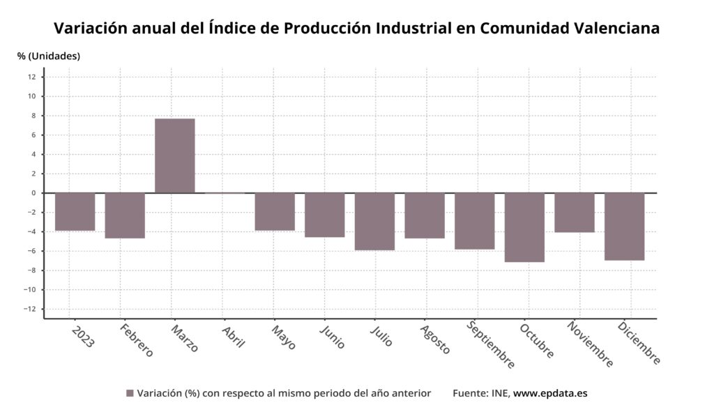 La producción industrial en la Comunitat Valenciana cae un 3,3% en abril: menor retroceso que la media nacional 2 variacion anual del indice de produccion industrial en comunidad valenciana