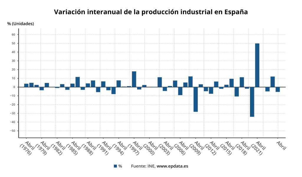 La producción industrial en la Comunitat Valenciana cae un 3,3% en abril: menor retroceso que la media nacional 3 variacion interanual de la produccion industrial en espana