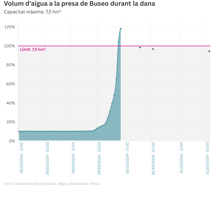 El protocolo de avisos a la población de la presa de Buseo no se activó durante la DANA porque no estaba operativo 2 b257af98 c85c 4fe0 9311 d9dcdd6c7d49