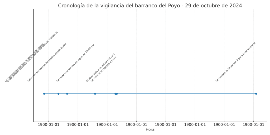 El barranco del Poyo solo fue vigilado durante hora y media antes del desastre: la jueza investiga el vacío operativo 2 cronologia barranco poyo 1