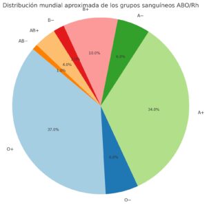 distribucion mundial grupos sanguineos