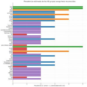 prevalencia 48 tipos de grupos sanguineos en el mundo