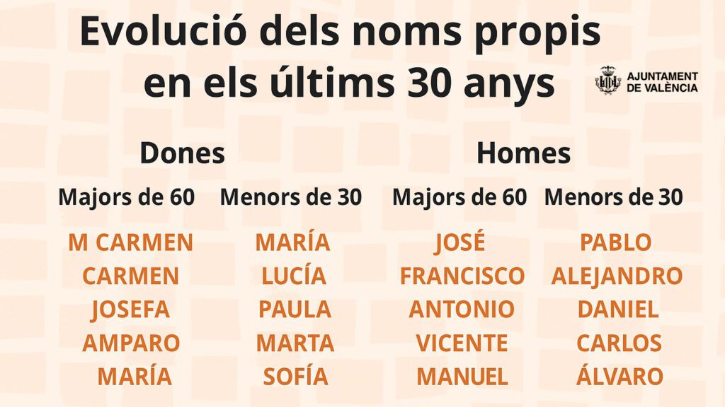 De M. Carmen y José a María y Pablo: cómo han cambiado los nombres en Valencia en los últimos 30 años 2 0823 Cognoms mes comuns ok 1