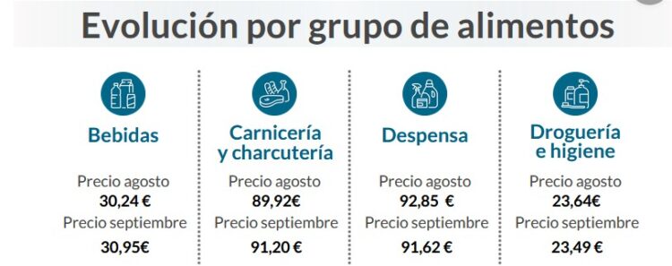 Repuntan los precios de la cesta de la compra en septiembre con la carne y el pescado de subida imparable