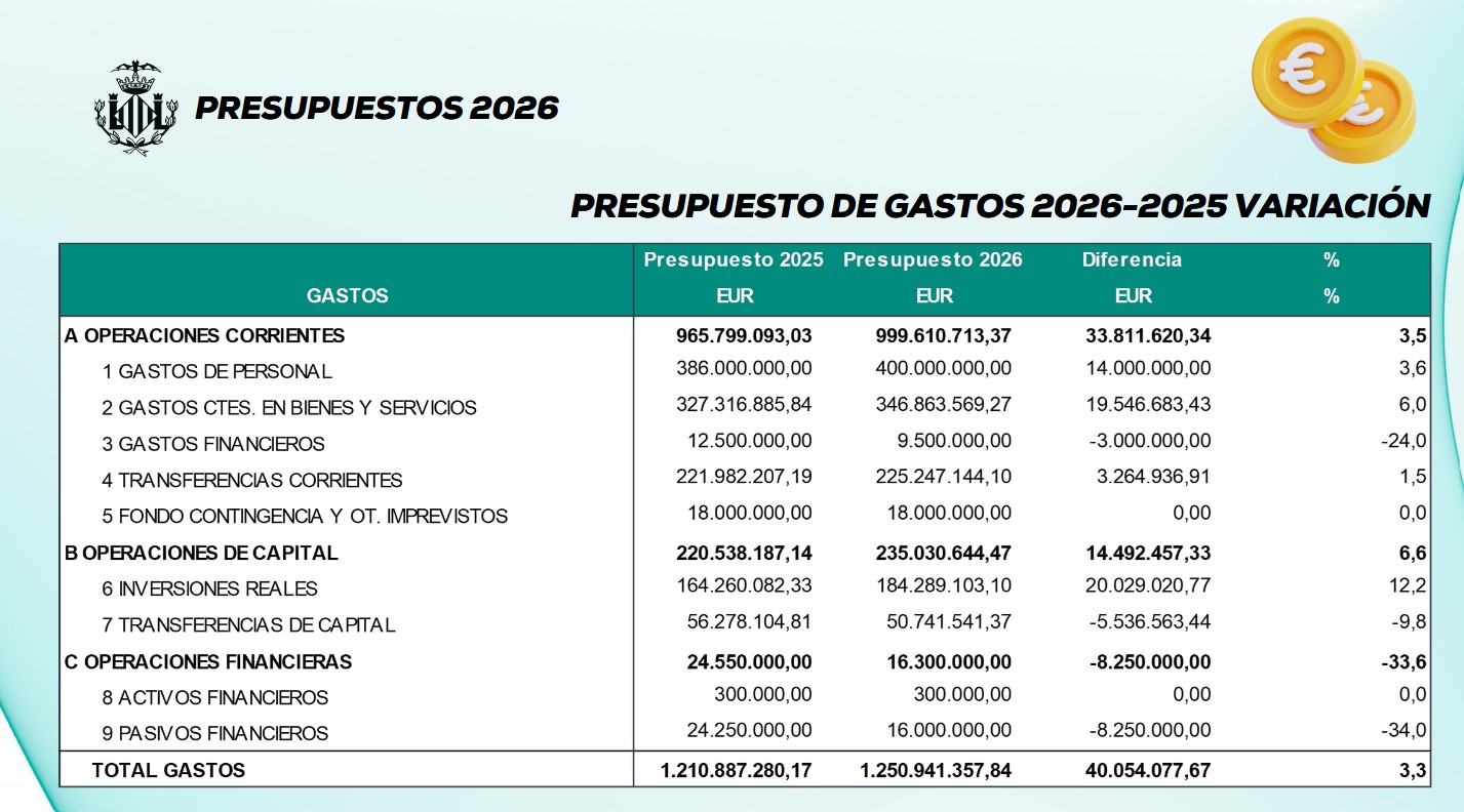 PP y Vox acuerdan los presupuestos municipales de Valencia 3 Captura de pantalla 2025 11 08 162842
