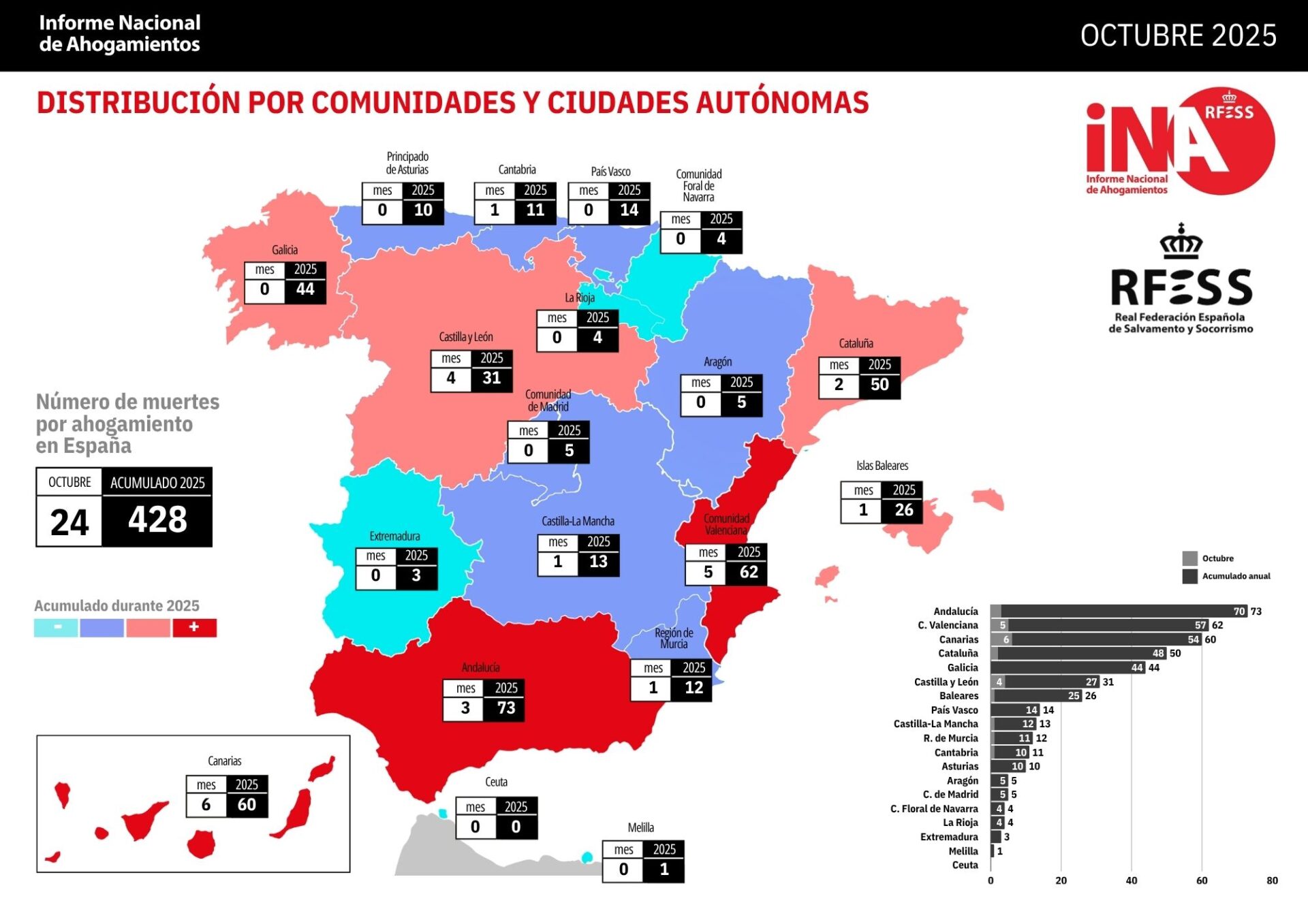 El riesgo de ahogamiento no acaba con el verano 2 INA OCTUBRE 2025 IMAGEN 2 scaled 1