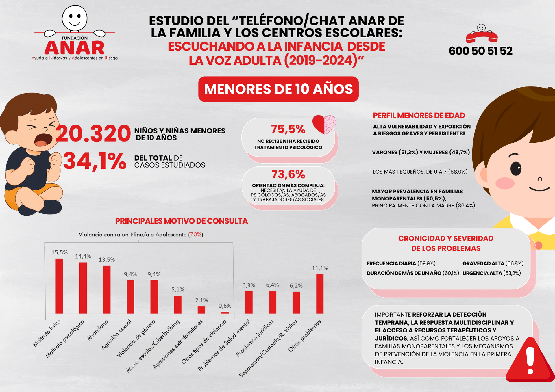 El 70% de los niños y niñas en riesgo menores de 10 años sufren violencia y el 75,5% no recibe tratamiento psicológico 2 Infografia tfno familia centrosescolares menos 10