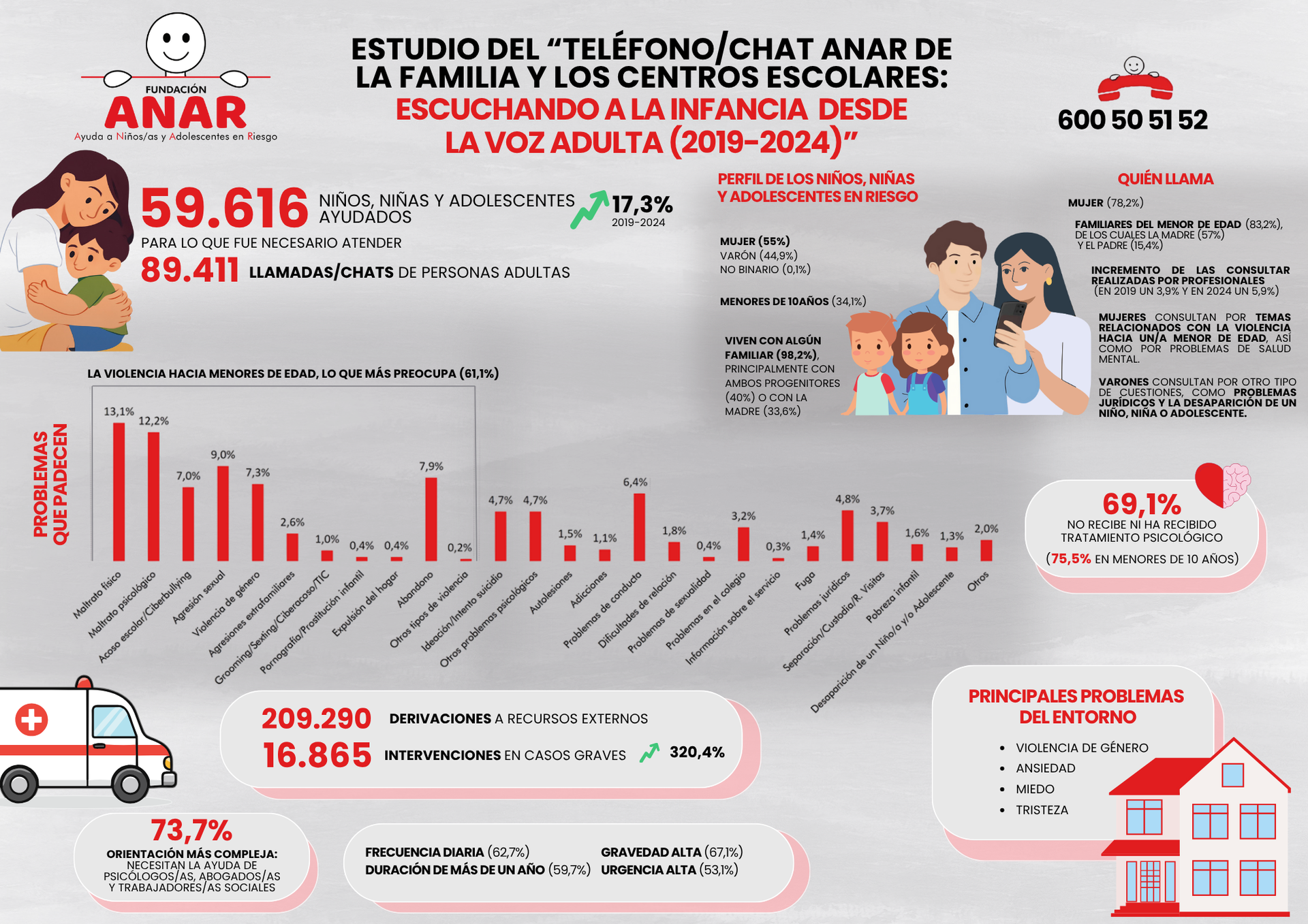 El 70% de los niños y niñas en riesgo menores de 10 años sufren violencia y el 75,5% no recibe tratamiento psicológico 3 Infografia tfno familia centrosescolares gral