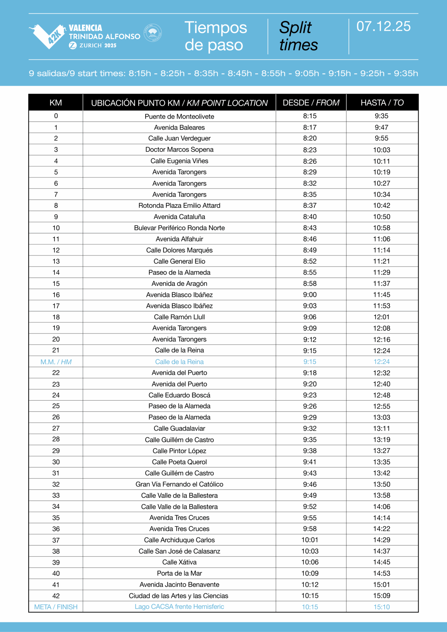 Conoce el recorrido de la Maratón Valencia de este domingo y los cortes de tráfico 4 42k tiempos de paso 2025 scaled 1