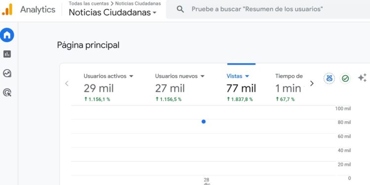 77.000 visitas a Noticias Ciudadanas el 28 de diciembre: La información en libertad que buscan los ciudadanos